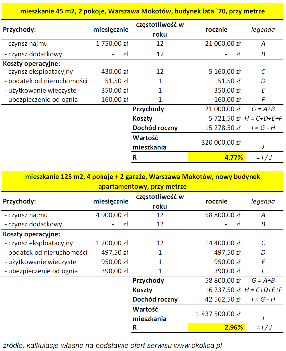 mieszkanie 45 kapitał rentowność 