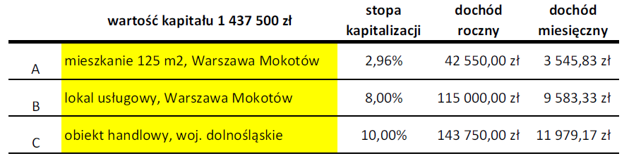 lokal mieszkanie kapitał