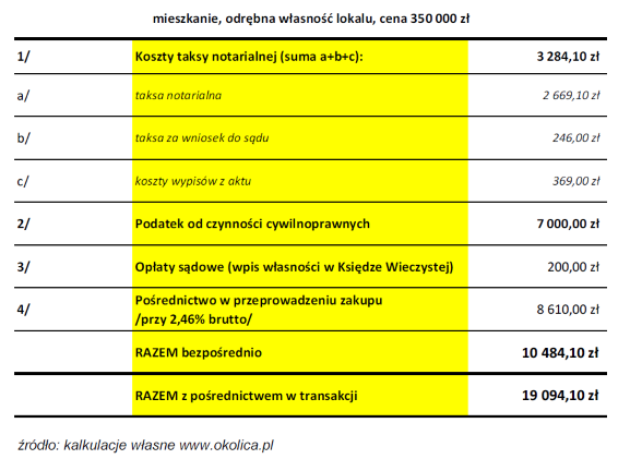 Obliczenia mieszkanie - zakup bezpośredni