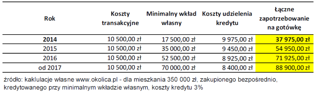 Obliczenia - mieszkanie kupione bezpośrednio