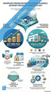 Hala magazynowo-produkcyjna 4 799 m Ruda Śląska GOTOWA IN
