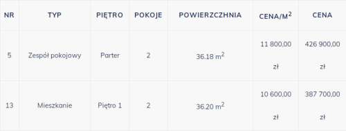Nowe 2 pokoje 36,20 m2 Al. Solidarności