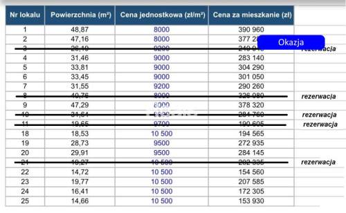 Żyrardów, 0% prow., super cena, NISKI CZYNSZ 